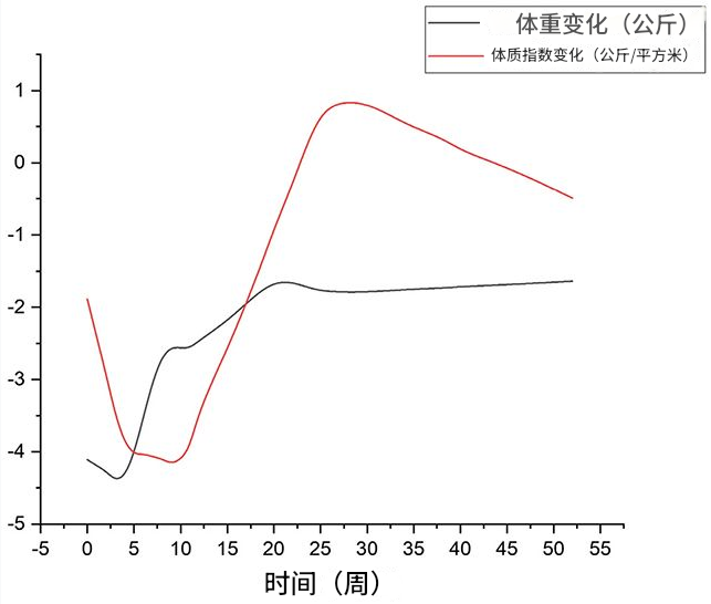 研究发现，停止服用Ozempic后体重会反弹
